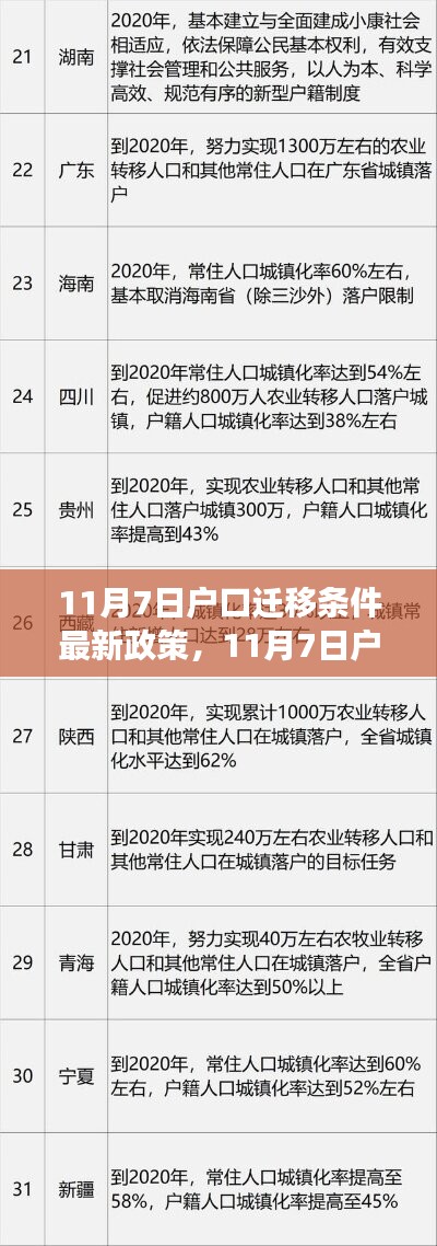 11月7日户口迁移条件最新政策解读及政策更新动态