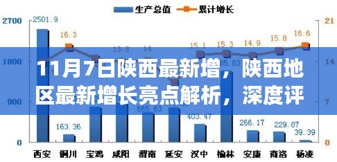 陕西地区最新增长亮点解析，深度评测与介绍，11月7日最新数据发布