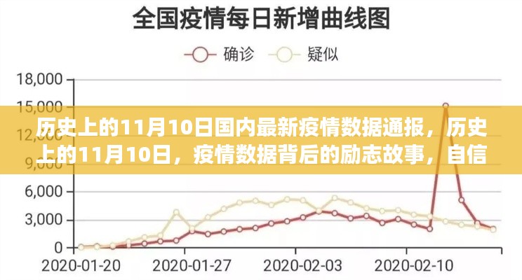 历史上的11月10日，疫情数据通报背后的励志故事与自信源泉展现成就与希望之光