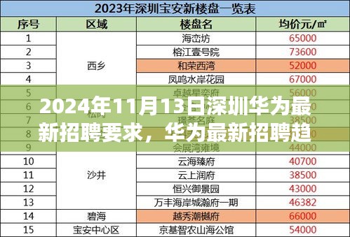 华为最新招聘标准探讨，机遇与挑战下的深圳华为招聘趋势分析（2024年）