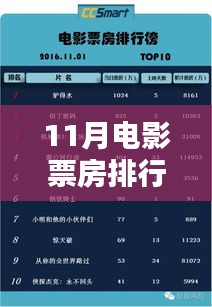 11月电影票房排行榜，家庭情感牵动银幕星光