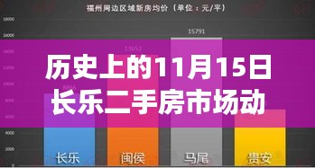 历史上的11月15日长乐二手房市场动态，市场变迁与最新信息解读