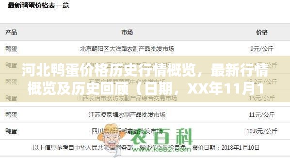 河北鸭蛋价格历史行情概览，最新行情概览及历史回顾（日期，XX年11月16日）