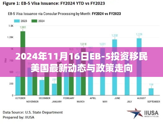 2024年11月16日EB-5投资移民美国最新动态与政策走向