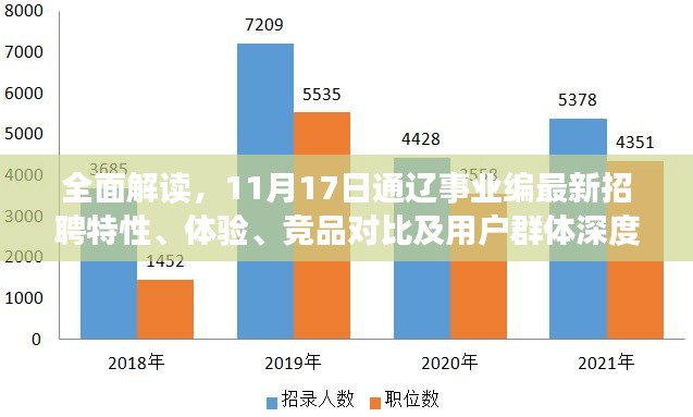 全面解读，11月17日通辽事业编最新招聘特性、体验、竞品对比及用户群体深度分析