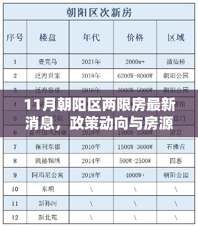 11月朝阳区两限房最新消息，政策动向与房源全面解析