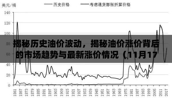 揭秘历史油价波动，揭秘油价涨价背后的市场趋势与最新涨价情况（11月17日）