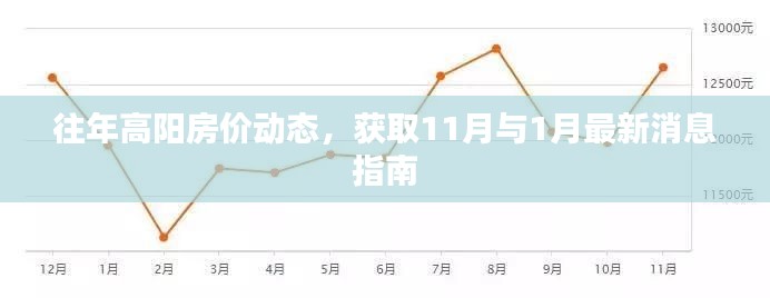 往年高阳房价动态，获取11月与1月最新消息指南