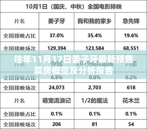 往年11月17日姜子牙最新预售票房概览及分析报告