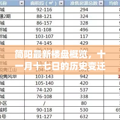 简阳最新楼盘概览，十一月十七日的历史变迁与楼盘动态