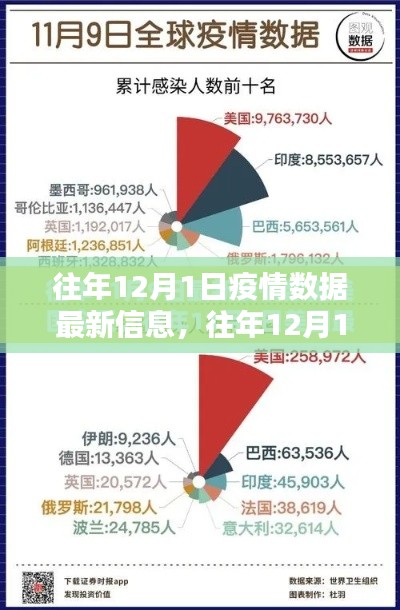 往年12月1日疫情数据最新概览，疫情数据更新信息总结