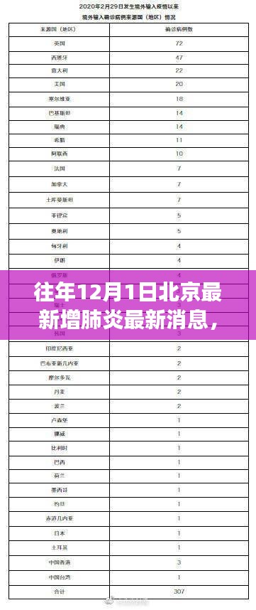 北京往年12月1日新冠肺炎最新动态与权威解读发布