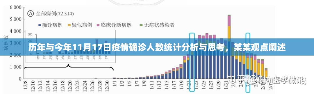 历年与今年11月17日疫情确诊人数统计分析与思考，某某观点阐述