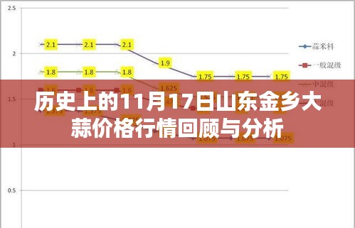 历史上的11月17日山东金乡大蒜价格行情回顾与分析