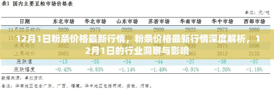 12月1日粉条价格行情深度解析，行业洞察与影响