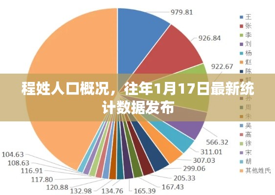 程姓人口概况，往年1月17日最新统计数据发布