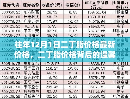 往年12月1日二丁脂价格最新价格，二丁脂价格背后的温馨故事，一个关于友情与陪伴的秋日回忆