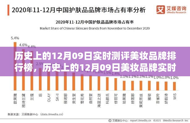 历史上的12月09日美妆品牌实时测评深度解析与排行榜概览