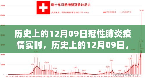 历史上的12月09日，冠性肺炎疫情全球实时观察与反思