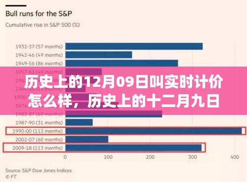 历史上的十二月九日，实时计价的变迁与影响分析