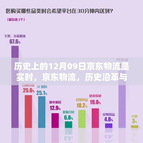 京东物流历史沿革与实时物流时代的里程碑，12月09日的记忆点