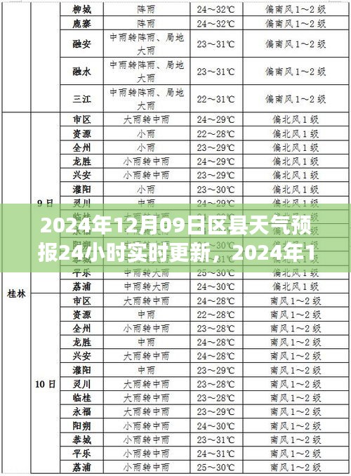 2024年12月9日区县天气预报，实时更新的精准气象信息为您保驾护航