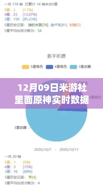 米游社原神日常，12月09日的实时数据与温暖时光