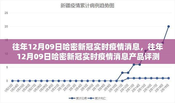 往年12月9日哈密新冠实时疫情消息深度解析与产品评测