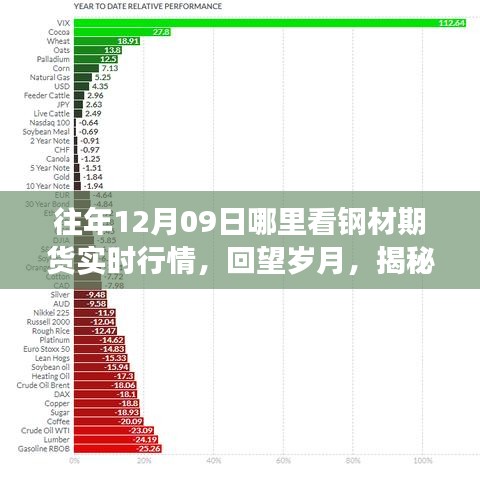 回望岁月揭秘钢材期货风云变幻，往年12月09日实时行情回顾与揭秘期货市场风云变幻。