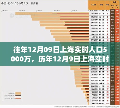 历年12月9日上海实时人口数据深度解析，城市脉动背后的5000万人口变迁