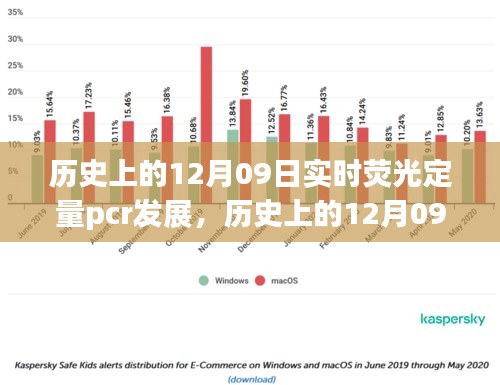 实时荧光定量PCR技术的辉煌发展之路，历史上的十二月九日回顾