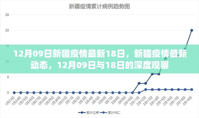 新疆疫情深度观察，最新动态与对比分析（12月09日与18日）