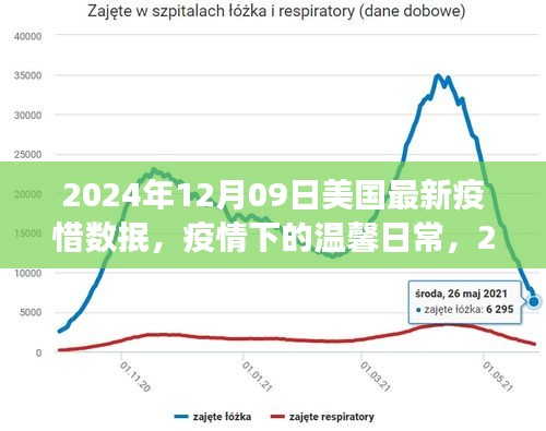 美国最新疫情数据下的温馨日常，与朋友们共渡美好时光（2024年12月09日）