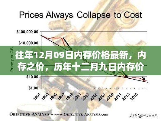 历年十二月九日内存价格回顾与最新动态分析，内存市场演变揭示价格走势