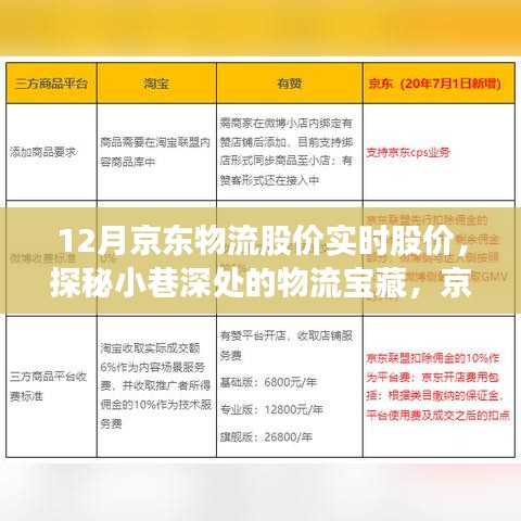 探秘小巷深处的物流宝藏，京东物流股价实时动态与独特小店的奇遇