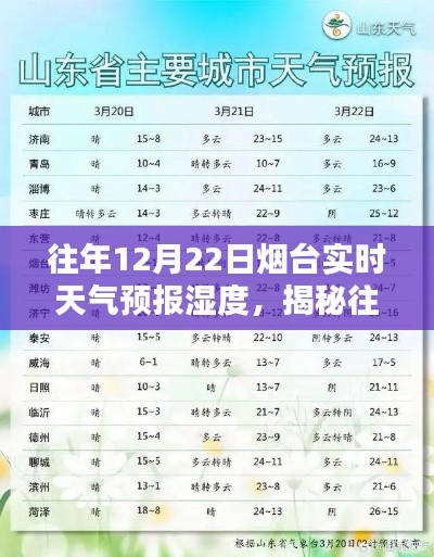 揭秘往年12月22日烟台实时天气预报湿度，详细解读当日气象状况与湿度变化科普文章