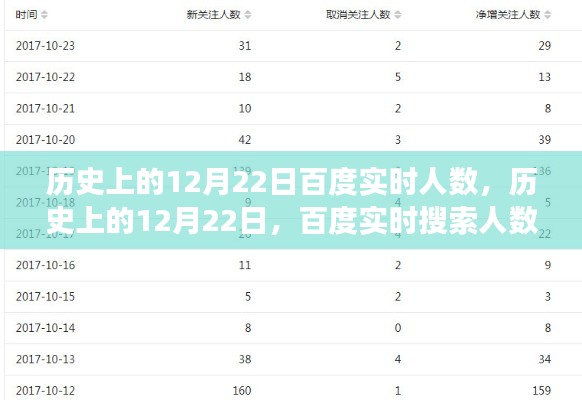 历史上的12月22日，百度实时搜索人数见证与记录