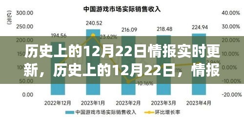 探寻特殊日子背后的故事，历史上的12月22日情报实时更新纪实