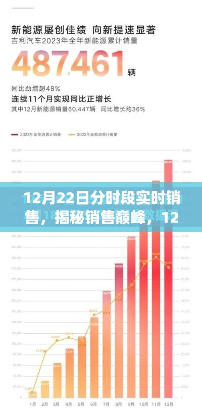 揭秘销售巅峰，12月22日分时段实时销售洞察报告