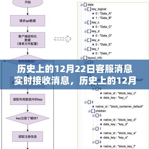 历史上的12月22日客服消息实时接收技术的演进历程